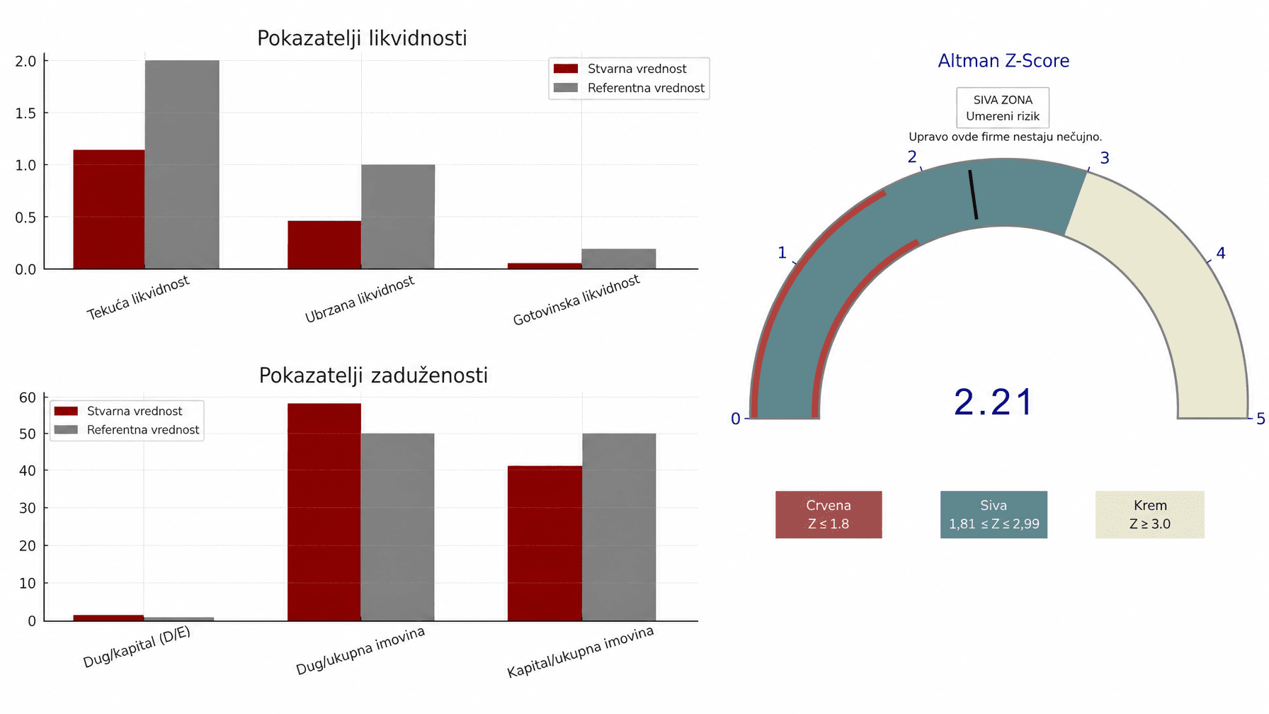 Grafikoni likvidnosti, zaduženosti i Altman Z-Score od 2,21 – siva zona.