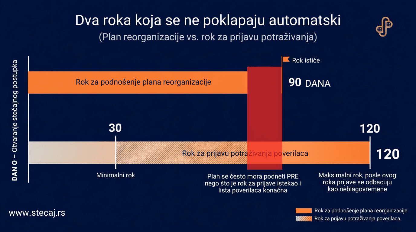 Infografik: rok za plan reorganizacije (90 dana) vs. rok za prijavu potraživanja (120 dana).